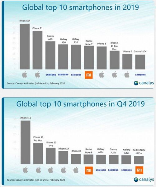 Смартфоны Xiaomi в списке самых популярных